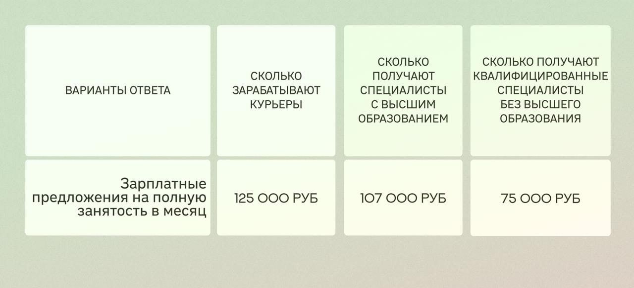 Варианты ответа
Сколько зарабатывают курьеры
Сколько получают специалисты с высшим образованием
Сколько получают квалифицированные специалисты без высшего образования
Зарплатные предложения на полную занятость в месяц
125 000 РУБ
107 000 РУБ
75 000 РУБ