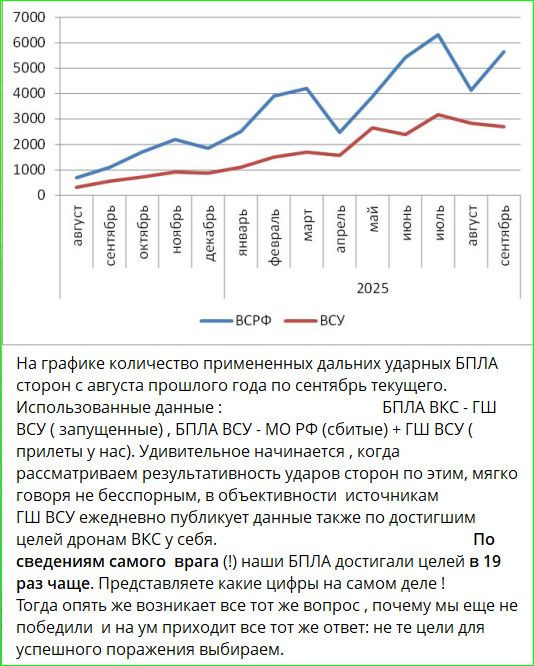 На графике количество примененных дальних ударных БПЛА сторон с августа прошлого года по сентябрь текущего. Использованные данные: БПЛА ВКС - ГШ ВСУ (запущенные), БПЛА ВСУ - МО РФ (сбитые) + ГШ ВСУ (прилеты к нам). Удивительно начинается, когда рассматриваем результативность ударов сторон по этим, мягко говоря бесконечным, в объектном источнике данные также по достигнутым целям дронов ВКС у себя. По сведениям самого врага (!) наши БПЛА достигли целей в 19 раз чаще. Представьте, какие цифры на самом деле! И на что это возникнет есть тот же вопрос, потому что еще не цель для успешного поражения выбираем.