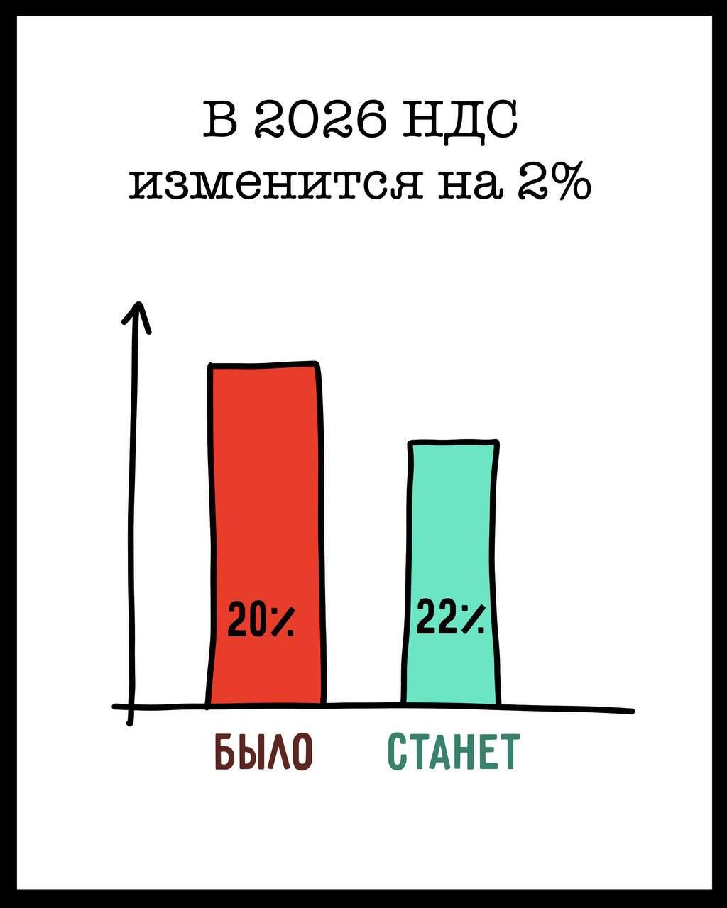 В 2026 НДС изменится на 2%