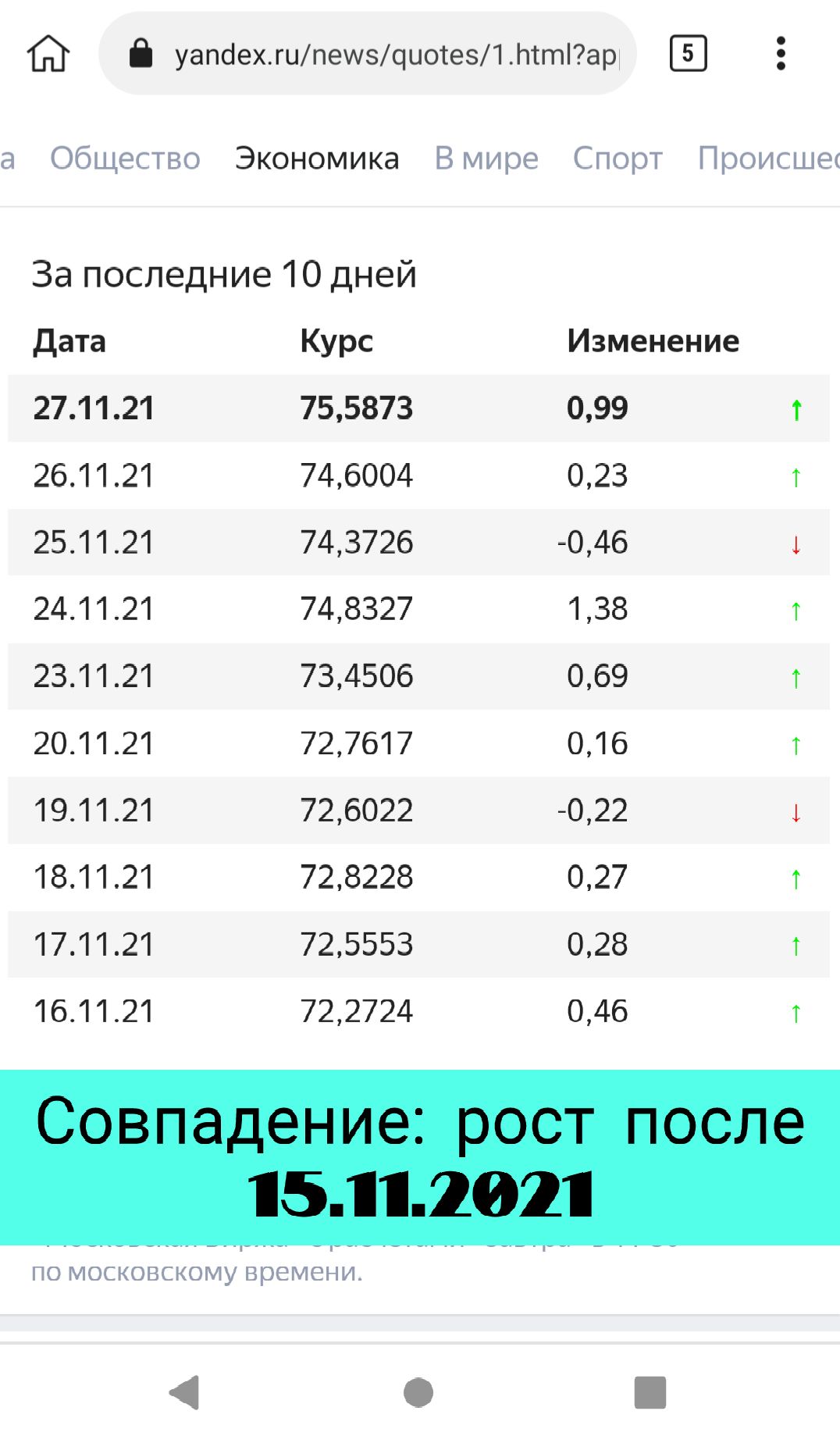 а уапсіехжЦпешзсшотезі Ьттар Е Общество Экономика Вмире Спорт Происшек За последние 10 дней Дата Курс Изменение 271121 755873 099 т 261121 746004 023 251121 743726 046 241121 748327 138 231121 734506 069 201121 727617 016 191121 726022 022 181121 728228 027 171121 725553 028 161121 722724 046 ПО МОСКОВСКОМУ ВРЕМЕНИ О
