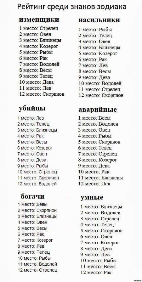 Рейтинг среди знаков зодиака измепщцки месте Стрелец 2 место Онен 3 место 4 меств Кшерог 5 место Рыбы 5 место Рак 7 место Неделей место Весы 9 месте Телец 10 месте дем и месте Лен месте Скерцнен убийцы мест Пен 2 место Телец 3 мест Близнецы 4 мепп Рак 5 место Бесы мест козерог 7 мепо овен в мепп Цена в мепо Рыбы ш место Сгрелец и мест Скорпион 12 мепо Бодппей богачи 1 место девы 2 месте Скорпион а