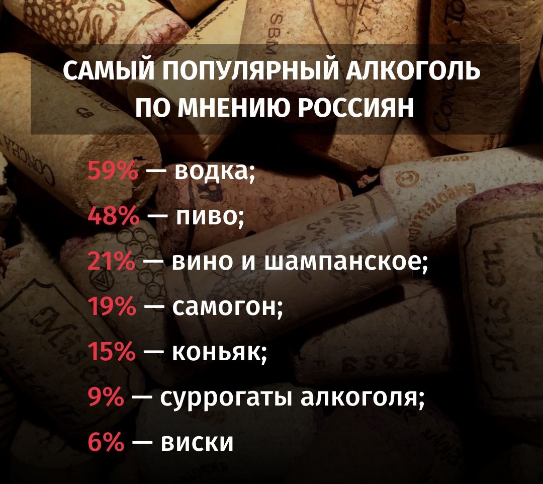 сдмый поПУляЬнЫЙ Алкоголь ПО МНЕНИЮ РОССИЯН 59 водкат 48 пиво 21 вино и шампанское 19 самогон 15 коньяк 9 суррогаты алкоголя 6 виски