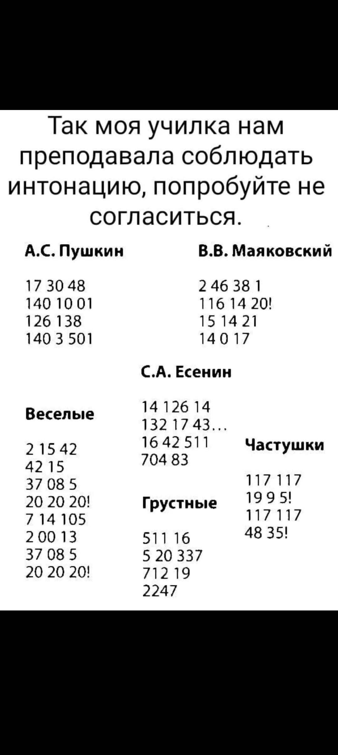 Так моя училка нам преподавала соблюдать интонацию попробуйте не согласиться АС Пушкин ВВ Маяковский 17 30 48 246 381 140 10 01 116 14 20 126 138 15 14 21 140 3 501 14017 СА Есенин 14 126 14 Веселые 132 17 43 16 42 511 Ч 215 42 астушки 4215 704 83 37 08 5 117 117 20 20 20 Грустные 1995 714 105 117117 20013 511 16 48 35 37 08 5 5 20 337 20 20 20 712