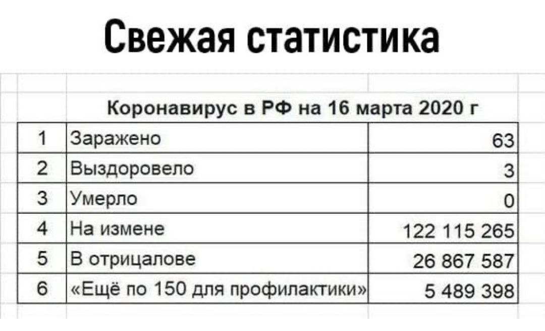 Свежая статистика Коронавирус в РФ на 16 марта 2020 г 1 Заражено 2 Выздоровепо Умерло 122115265 26867587 Ещё по 150 для профилактики 5 489 398