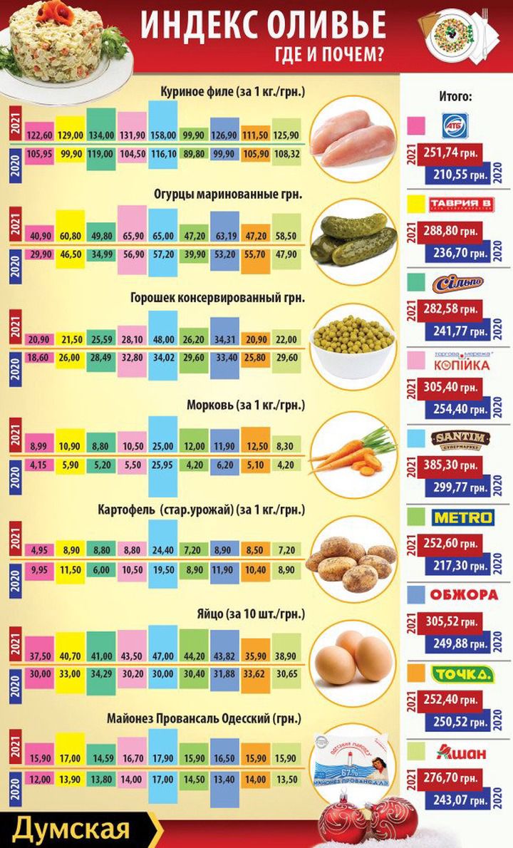 Куриное Филе за 1 кггри ито пм шло И 11590 з _ то то пп тп от Ё шли 5 21055 гри огурцы маринованные грн юм 659 ц т шя Мощи 465о _ то 551 пм 236 70гри Ё 1020 1021 П Горошек номинированный грн Ё шо ша до пм пм пм 1500 1950 Морковь за 1 кггри Ё ша _ пм Картофель трагедий за 1 кггри Ё ш _ и п по т по _ тм нм ьво ЁЁ яйцова 10 Шогри Ё шп ам нм шо 3300 3020 1362 65 д Майонез Про гниль ткацкий грн Ё п _ 1