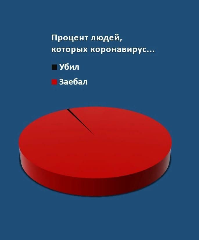 Процент людей которых иоронпирус Убил Заебал