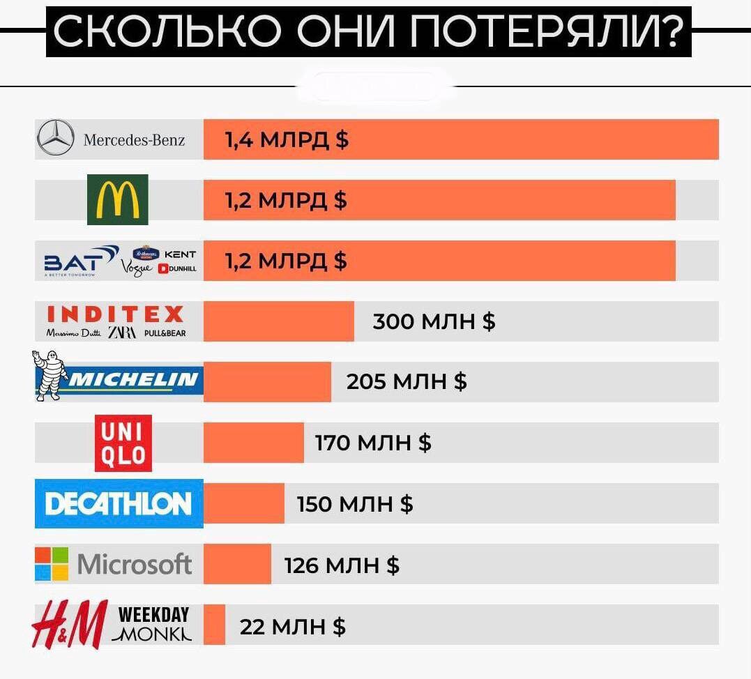 СКОЛЬКО ОНИ ПОТЕРЯПИ 30 М и мпРд мпРд здт Ф и мпРд зоо млн 205 млн по МЛН 5 Місгозоіт 126 млн жж импнз