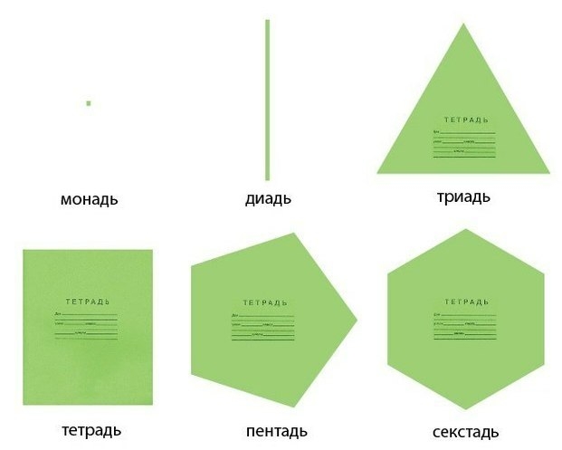 монадь диадь триадь О тетрадь пентадь секстадь