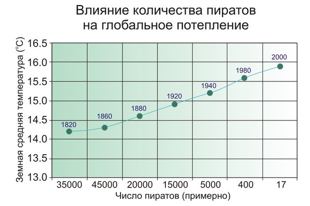 Влияние количества пиратов на глобальное потепление гопо зао 1940 3 ввп чаво 1520 35000 45000 20000 15000 5000 400 17 Число пиратов примерно