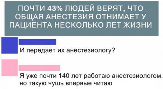 почти 43 ЛЮДЕЙ ВЕРЯТ что ОБЩАЯ АНЕСТЕЗИЯ ОТНИМАЕТ у ПАЦИЕНТА НЕСКОЛЬКО ЛЕТ ЖИЗНИ В И передаёт их анестезиологу Я уже почти 140 лет работаю анестезиологом НО такую ЧУШЬ впервые ЧИТЗЮ