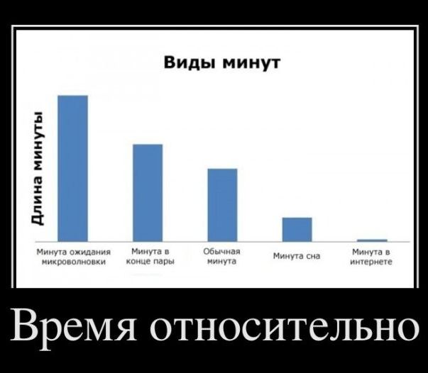 Виды минут Е Е Ё Ё Ё Время относительно
