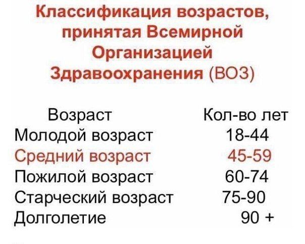 Классификация возрастов принятая Всемирной Организацией Здравоохранения ВОЗ Возраст Кол во пет Молодой возраст 18 44 Средний возраст 45 59 Пожилой возраст 60 74 Старческий возраст 75 90 Долголетие 90