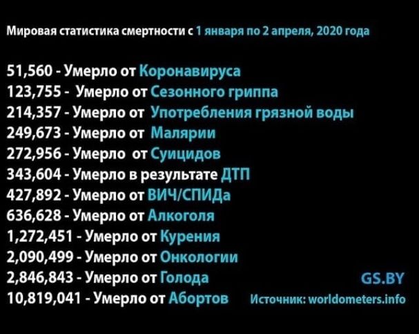 Миро ая статистика шергиоаи 1 января по 2 апреля 2010 года 51560 Умерло от Коронинруи 123755 Умерло от ионного гриппа 214357 Умерло от Улотребмния грязной воды 249673 Умерло от Малярии 272956 Умерло от Суицидм 343604 Умерло в результате дТП 427892 Умерло от ВИЧПИД 636628 Умерло от Алкоголя 1272451 Умерло от Курения 2090499 Умерло от Онкологии 2846В43 Умерло ог Годом 6ВУ 10819041 Умерло от Абортов 