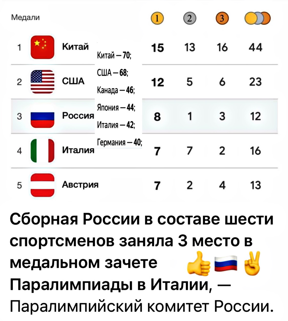 Медали Китaй — 70; США — 68; Канада — 46; Китай 15 13 16 44; США 12 5 6 23; Россия 8 1 3 12; Италия 7 7 2 16; Австрия 7 2 4 13. Сборная России в составе шести спортсменов заняла 3 место в медальном зачете — Паралимпийский комитет России.