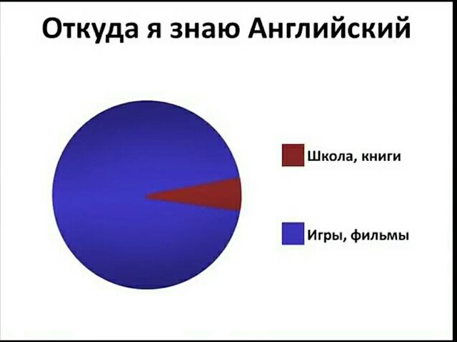 Откуда я знаю Английский Школа книги Игры фильмы