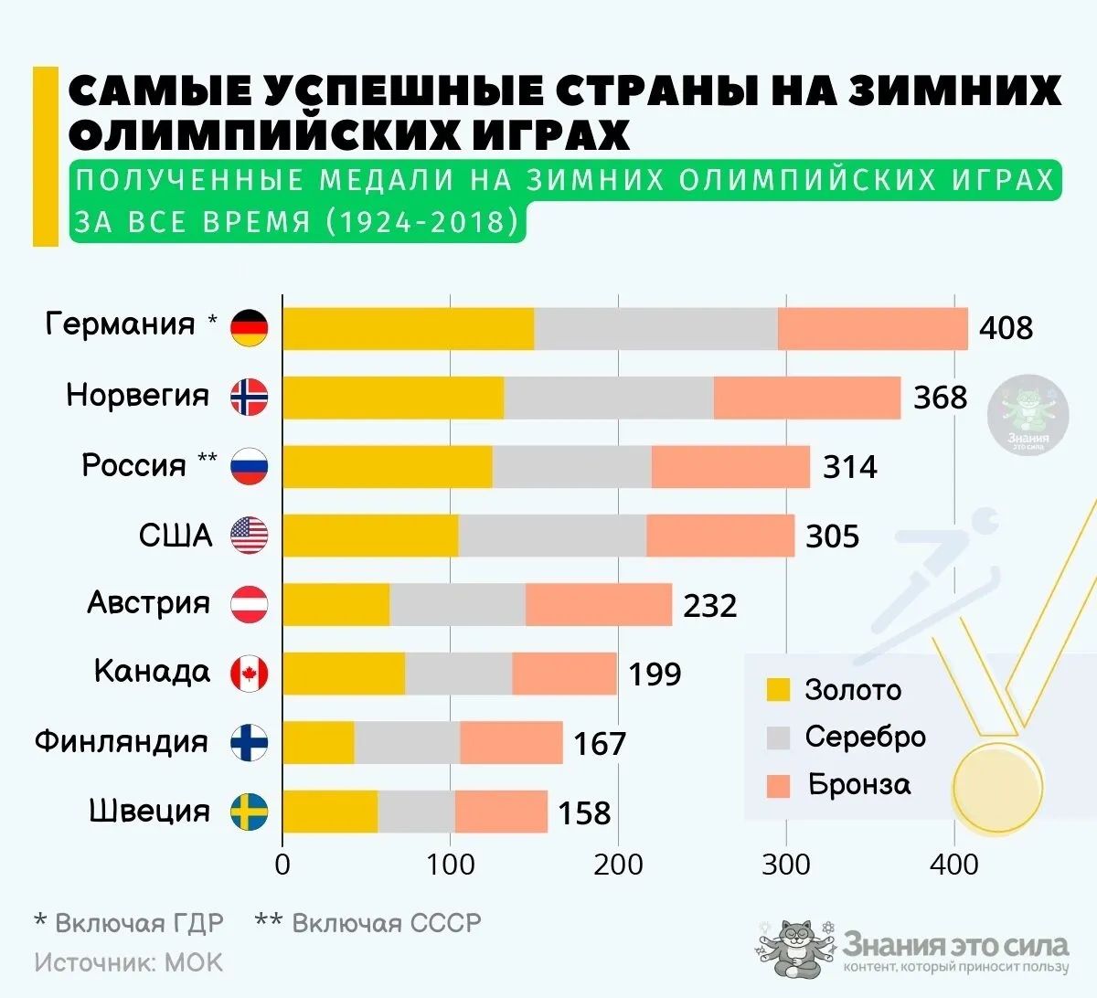 сиды УЁПЕШ СТР зимних ОЛИМПИИСКИХ ИГРАХ Германия _ АПБ Нпрпвгип _ 358 Рамин _ 3 США _ 305 Аютия _ 131 _ 99 Финляндия _ Севебвп Швеция _тзв с то 200 аш мю дцд