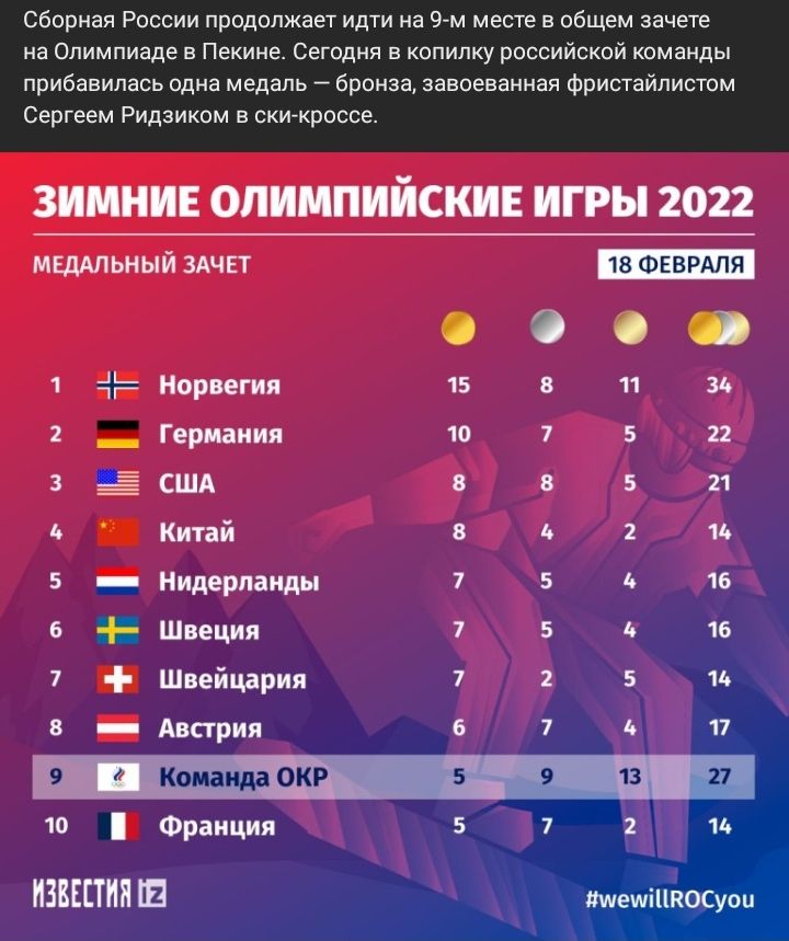 сбсоиая России продолжает или на мет в общем зачете Олимпиаде в Пекине Сетдия в копилку российской тмаиды прибавилась Оди медяпь прима зввпеваииня Фвиспйписшм Сергеем Ридзикпм скикрасив ЗИМНИЕ ОЛИМПИЙСКИЕ ИГРЫ 2022 ишпьный здчп 1 ипрпгия в 1 з _ Гар ания ш 7 5 а сш я 5 и кипй А и 5 пидерпниш 7 5 А и в 4 Шиция 1 и 1 шийцария 1 5 и в Австрии в 1 ь 17 то Франция 7 2 11 НШПМ Е ммииосуш