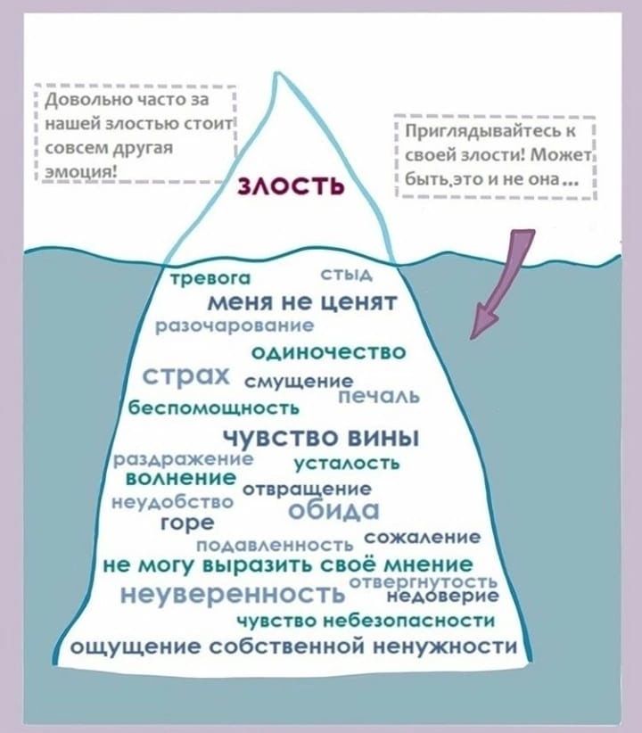 Довольно часто за мнашей элостью стоит совсем другая эмоция Приглядывайтесь к своей злости Может бытьэто и не она тревога стыд меня не ценят разочарование одиночество страх смущение я Печаль чувство вины Раздражение усталость неужобство ТяРаЦение торе подавленность СоЖаление не могу выразить своё мнение неуверенность ддверие чувство небезопасности 