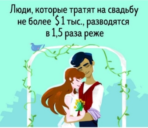Люди которые тратят на свадьбу не более 5 1 тыс разводятся в 15 раза реже т