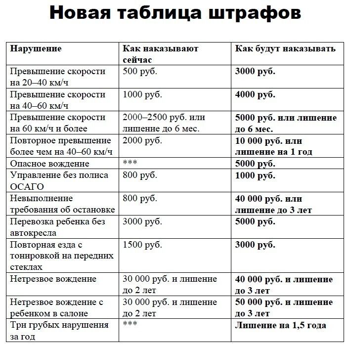 Новая таблица штрафов Нарушение Как наказывают Жак будут наказывать сейчас Превышение скорости 500 руб 3000 руб мна 20 40 кч Превышение скорости 1000 руб 3000 руб на 40 60 кмч Превышение скороти 2000 2500 руб нли 5000 руб или лищиение мна 60 м н более лишенне до 6 мес ло бмес Повторное превышение 2000 руб 10 000 руб н более чем на 40 60 кмч _ _лише