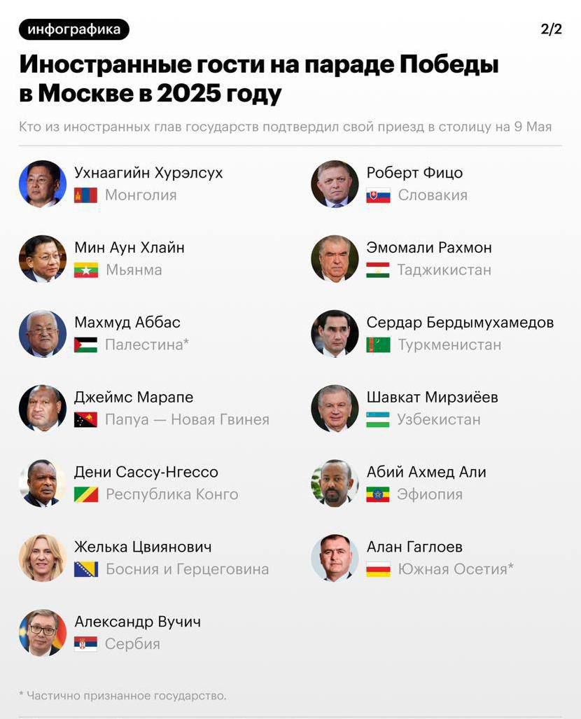 Иностранные гости на параде Победы в Москве в 2025 году
Кто из иностранных глав государств подтвердил свой приезд в столицу на 9 Мая

1. УХНАГИЙН ХУУРЦУХ (Монголия)
2. МИН АУН ХЛАЙН (Мьянма)
3. МАХМУД АББАС (Палестина)
4. ДЖЕЙМС МАРАНЕ (Папуа — Новая Гвинея)
5. ДЕНИ САССУ-НГЕСО (Республика Конго)
6. ЖЕЛЬКА ЦВИЯНОВИЧ (Босния и Герцеговина)
7. АЛЕКСАНДР ВУЧИЧ (Сербия)
8. РОБЕРТ ФИЦО (Словакия)
9. ЭМОМАЛИ РАХМОН (Таджикистан)
10. СЕРДАР БЕРДЫМУХАМЕДОВ (Туркменистан)
11. ШАВКАТ МИРЗИЁЕВ (Узбекистан)
12. АБИЙ АХМЕД АЛИ (Эфиопия)
13. АЛАН ГАГЛЕОВ (Южная Осетия)