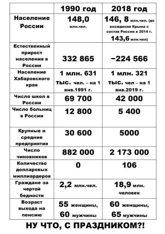 1990 год 2018 год населен 1 480 1 46 В М России итьшп ппц Крым сыпи меня 201 г 1436 иппмеп Естестпеннын прирост населения и 332 865 224 566 Рпссии _ 1 млн 631 1 млн 321 база тыс чел _ и 1 тыс чел _ на 1 яи 1991 т ярд 2019 г т 69 700 42 000 ОБСИИ Число больниц 12 800 5 40 России за 600 5000 СРОЦИИО предприятия И 882 000 2 173 000 ЧИИОПИИКОВ Копи пене о 1 06 долларовых миппипрдвров тж 22 189 водное 