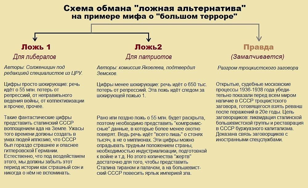 Схема обмана ложная альтернатива на примере мифа о бопьшом терроре Ложь 1 Для либералов Авторы Солженицин под редакцией специалистов из ЦРУ Цифры просто шокирующие речь идет о 55 млн потерь от релрессиий от неправильното ведения войны от коллективизации и прочее прочее Такие фантастические цифры представить сталинский ссср воплощением ада на Земле Ужасы тото времени должны создать в умах людей илл