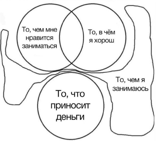 То чем мне нравится заниматься То что приносит деньги