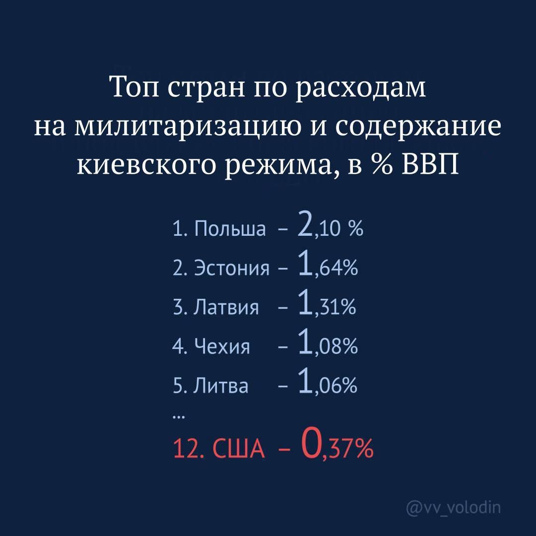 Топ стран по расходам на милитаризацию и содержание киевского режима в ВВП 1 Польша 7 210 2 Эстония 7 154 ЗПатвия 131 4 Чехия 7 108 ВЛитва 105 12 США 7 037
