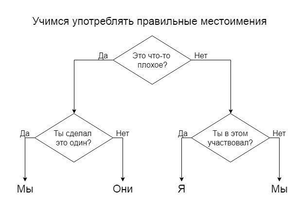 Учимся употреблять правильные местоимения Эт чп пошет ты в эти Ни участию Мы ОНИ Я Мы
