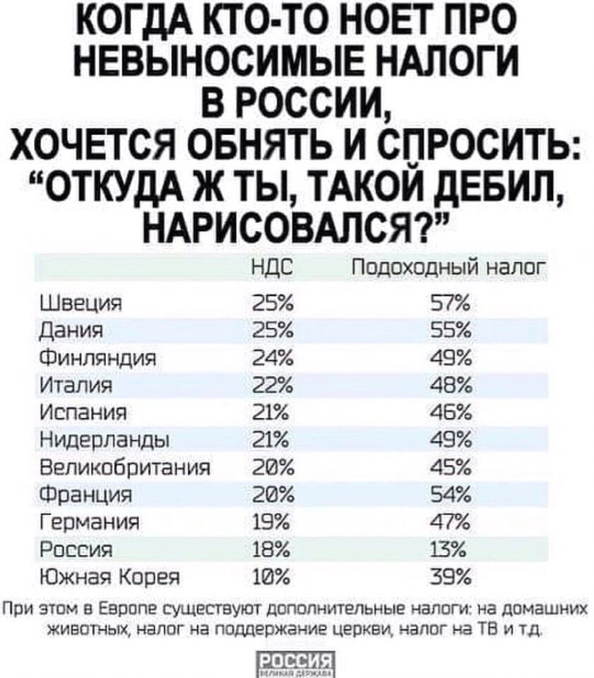 КОГДА КТО ТО НОЕТ ПРО НЕВЫНОСИМЫЕ НАЛОГИ В РОССИИ ХОЧЕТСЯ ОБНЯТЬ И СПРОСИТЬ ОТКУДА Ж ТЫ ТАКОИ дЕБИП НАРИСОВАЛСЯ ндс падохпдный наппг Швеция 25 51 дания 25 55 Финляндия 24 49 Италия 22 48 Испания 21 45 Нидерланды 21 45 Беликпбпитаиия 2И 45 Франция 2И 54 Ггпмания 19 47 Рпссия 18 13 Южная Корея 56 39 При эти 3 Еврппе гушвпвуют депспишепьиые вппги иа лпмвшиих жившых наппг а пппдгпжааиг церкви чашг а т
