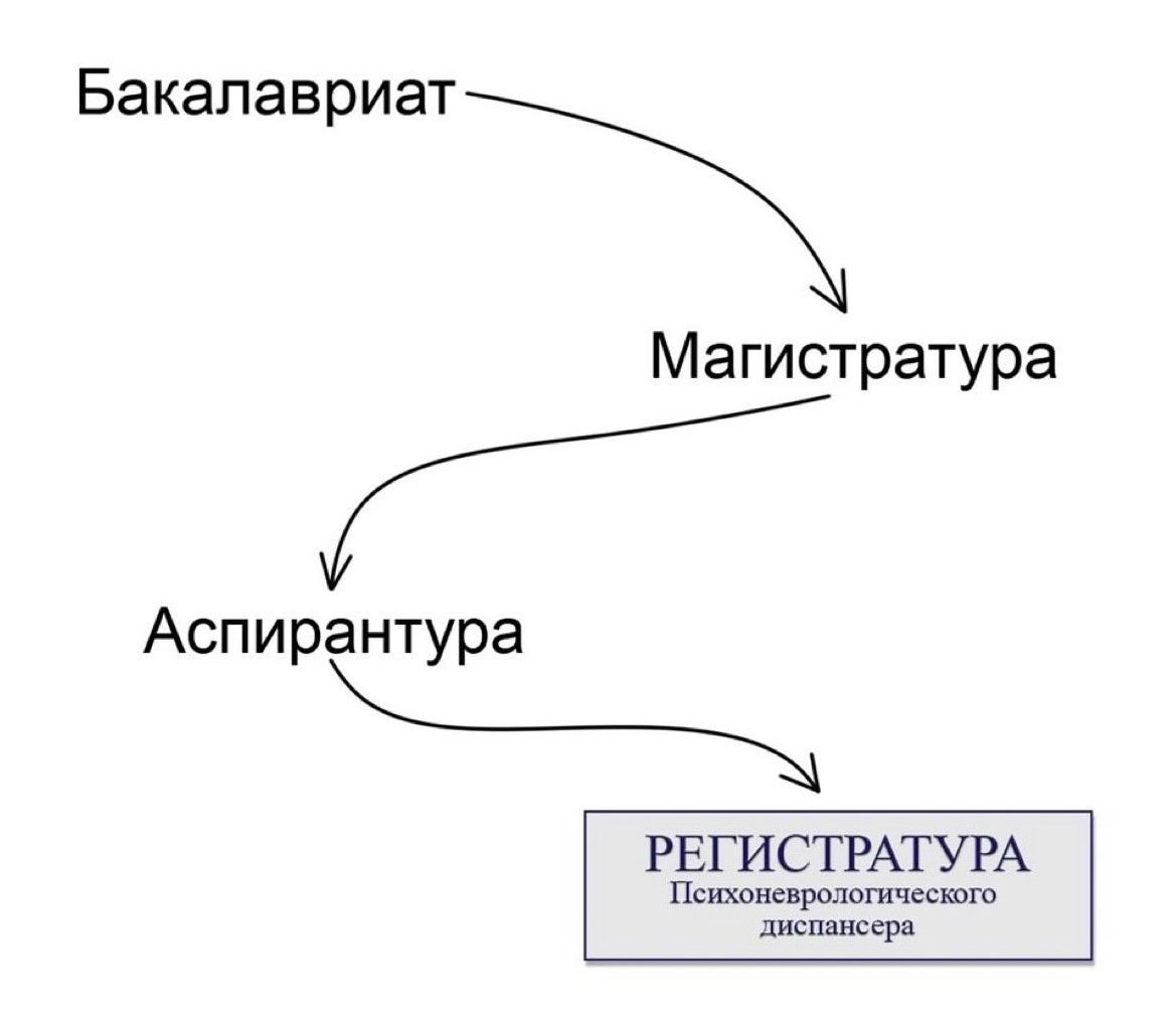 Бакалавриат Аспирантура Магистратура РЕГИСТРАТУРА Психаиа гюпошчкшш диап чат