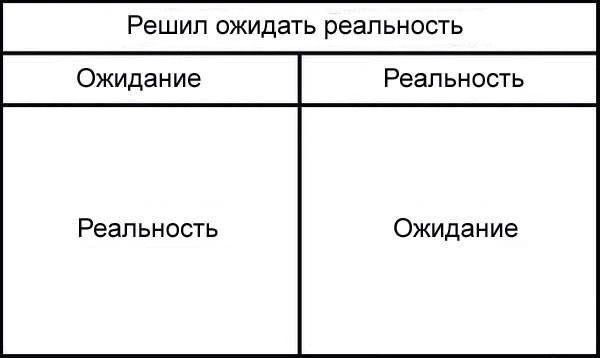 Решил ожидать реальность Ожидан ие Реап ьность Реальность Ожидание