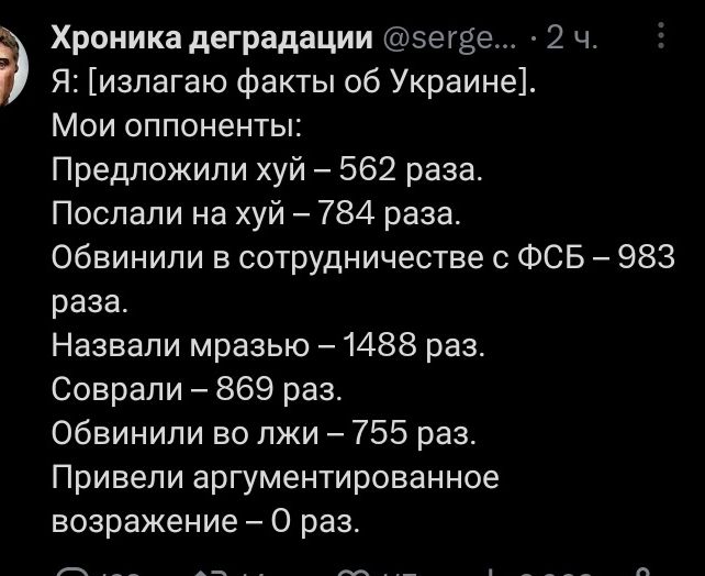 Хроника деградации зегёе А 2 ч Я излагаю факты об Украине Мои оппоненты Предложили хуй 562 раза Послапи на хуй 784 раза Обвинипи в сотрудничестве с ФСБ 983 раза Назвали мразью 1488 раз Соврали 869 раз Обвинипи во лжи 755 раз Привели аргументированное возражение 0 раз