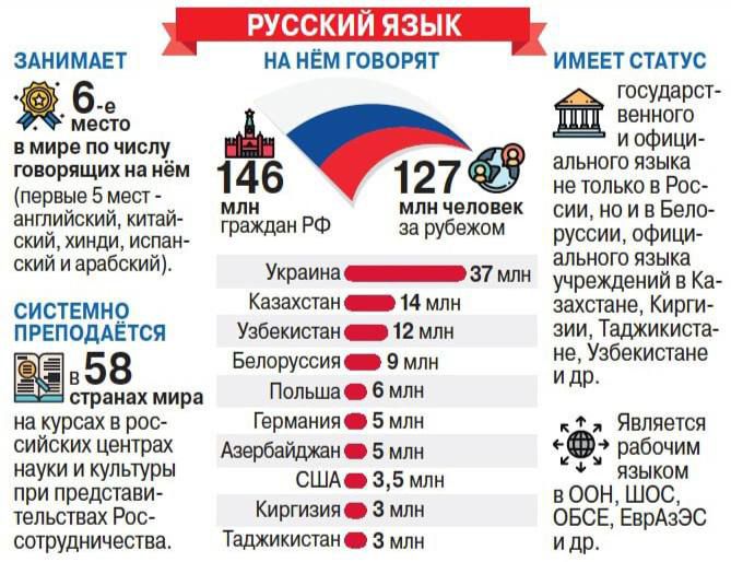 РУССКИМ ЯЗЫК ЗАНИМАЕУ НА КЕМ ГОВОРЯТ ИМЕ51 СТАТУС 6 государе Ш и тімии Ип ЧМ Мыша языка 5 146 127 33 даша млин поник сиимоивввгю И ки _ граждан РФ за рубежам И Фиш ШИИ И ислам ального языка И Вы УкраинПили видении кд казахами 14 млн шпана ирги системно геноме Умекисчвн 12 ами тёлжикиааг ъ Б Польша в а курсах в рос Гермаиия 5 или к деляет сийских цвнтах н 5 мл 19 избит науки и культура сшд яштм при