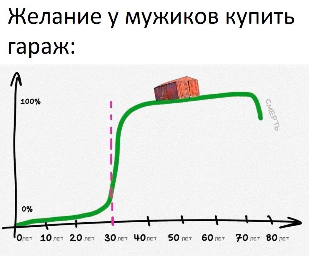 Желание у мужиков купить гараж о хоч и 30 но за за 70 во