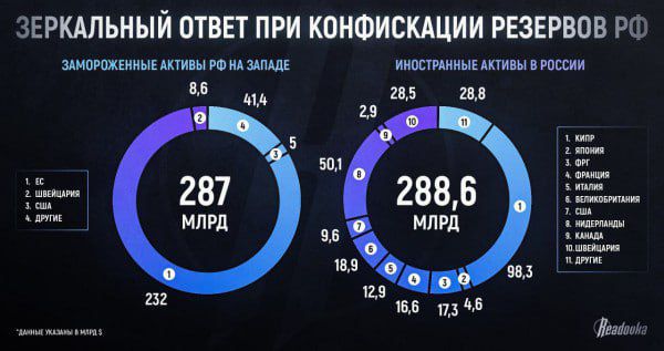 ЗЕРКАЛЬНЫЙ ОТВЕТ ПРИ КОНФИСКАЦИИ РЕЗЕРВОВ РФ заонсженые актвы РонАЗалдЕ нетвиныЕ АЫ вРОСОЯИ С 285 ай Е 287 МЛРД