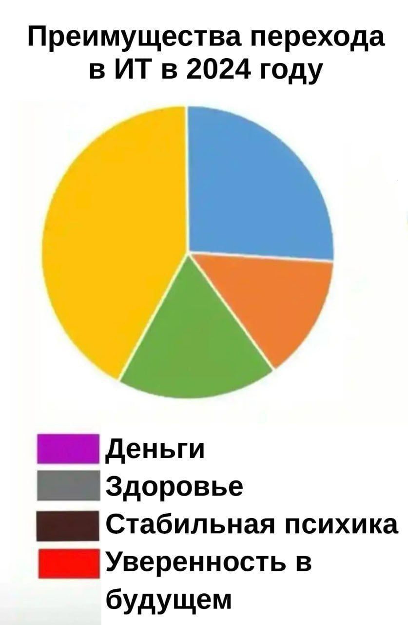 Преимущества перехода в ИТ в 2024 году И Деньги И Здоровье И Стабильная психика Щ Уверенность в будущем