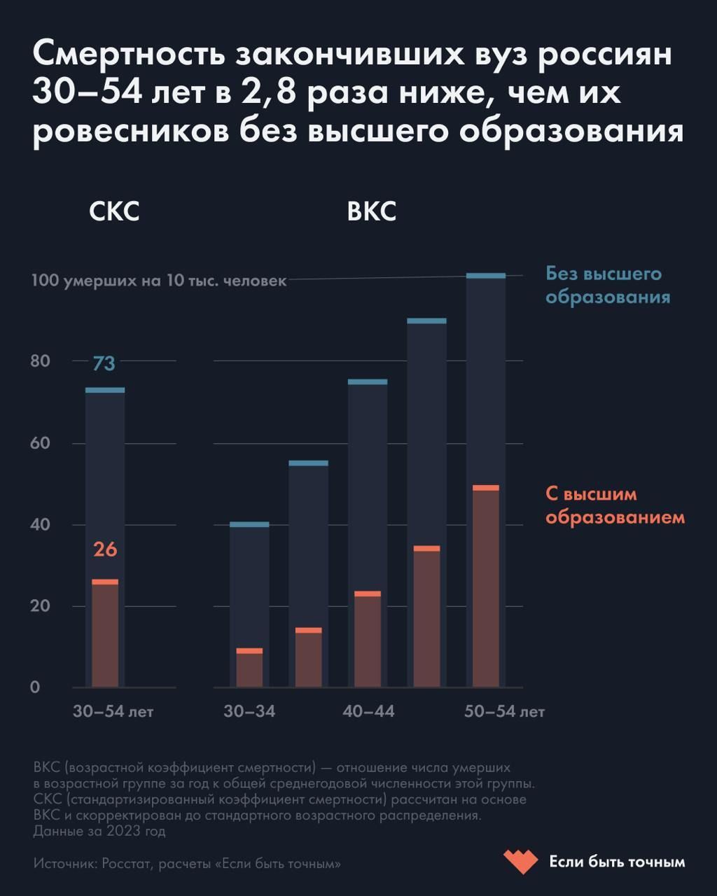 Смертность закончивших вуз россиян 30 54 лет в 28 раза ниже чем их ровесников без высшего образования скС Вк С высшим образованием 26 вене оь он