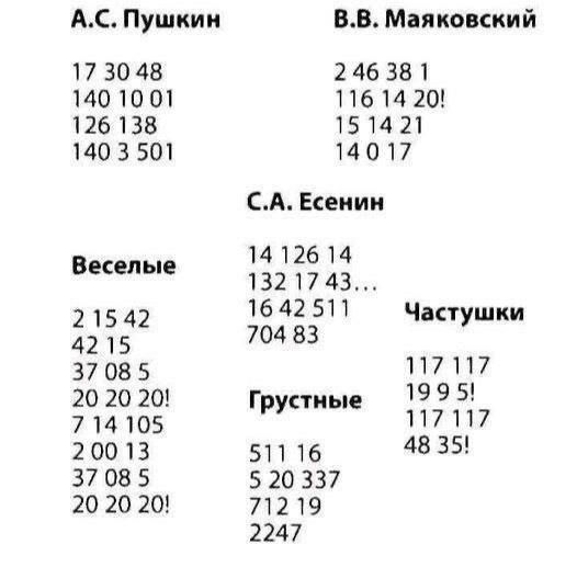А.С. Пушкин
17 30 48
140 10 01
126 138
140 3 501

В.В. Маяковский
2 46 38 1
116 14 20!
14 5 20 21
14 0 17

С.А. Есенин

Веселые
2 15 42
42 15
37 08 5
20 20 20!
7 14 105
2 13 0
37 08 5
20 20 20!

Грустные
511 16
5 20 337
712 19
2247

Частушки
117 117
19 9 5!
117 117
48 35!