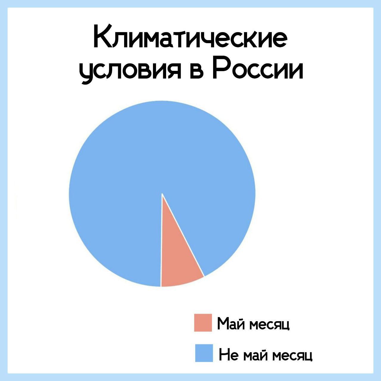 Климатические условия в России
Май месяц
Не май месяц