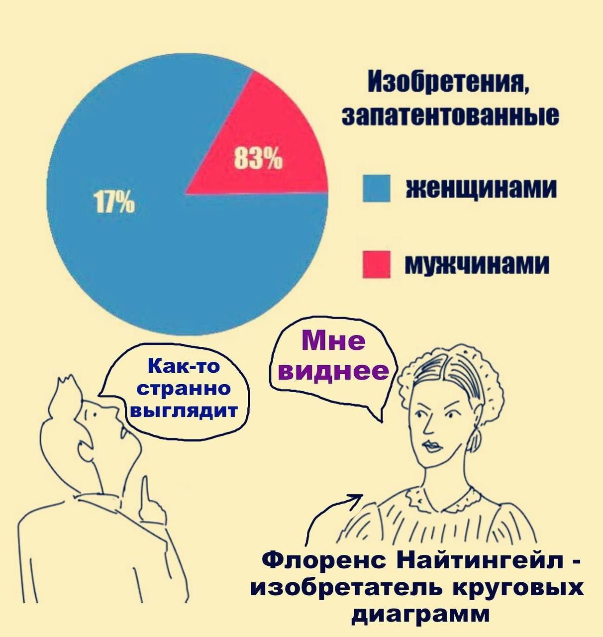 Изобретения, запатентованные женщинами
83% - мужчинами
17% - женщинами

