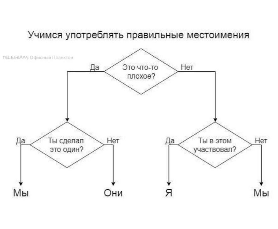 Учимся употреблять правильные местоимения

Это что-то плохое?

Да
├── Ты сделал это один?
│   └── Да → Мы
│   └── Нет → Они

Нет
├── Ты в этом участвовал?
│   └── Да → Я
│   └── Нет → Мы