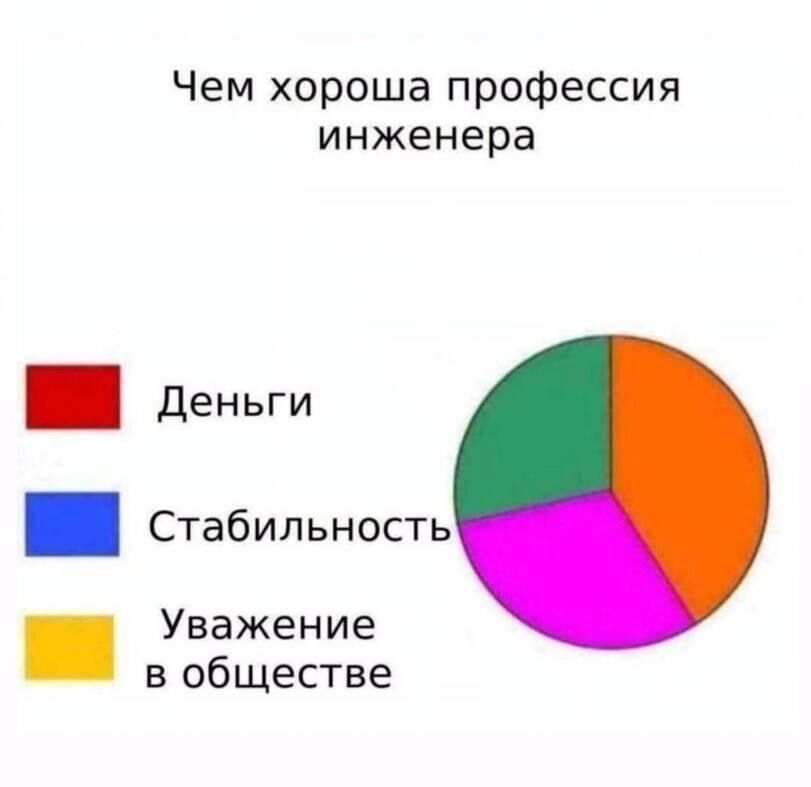 Чем хороша профессия инженера

Деньги
Стабильность
Уважение в обществе