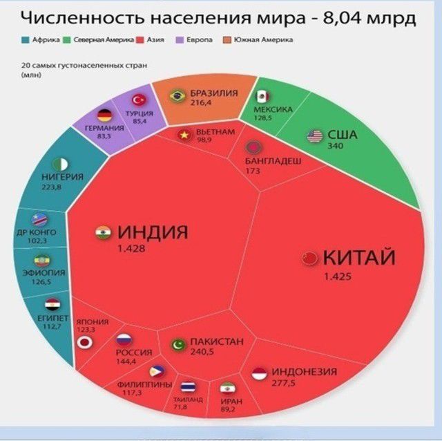 Численность населения мира - 8,04 млрд
20 самых густонаселенных стран (млн)
Китай - 1,425
Индия - 1,428
США - 340
Индонезия - 273,3
Пакистан - 240,5
Бангладеш - 172
Вьетнам - 172,9
Мексика - 128
Бразилия - 216,6
Нигерия - 216
Германия - 83
Эфиопия - 120
ДР Конго - 95
Нигерия - 216
Россия - 146
Япония - 125
Филиппины - 112
Эгипет - 105