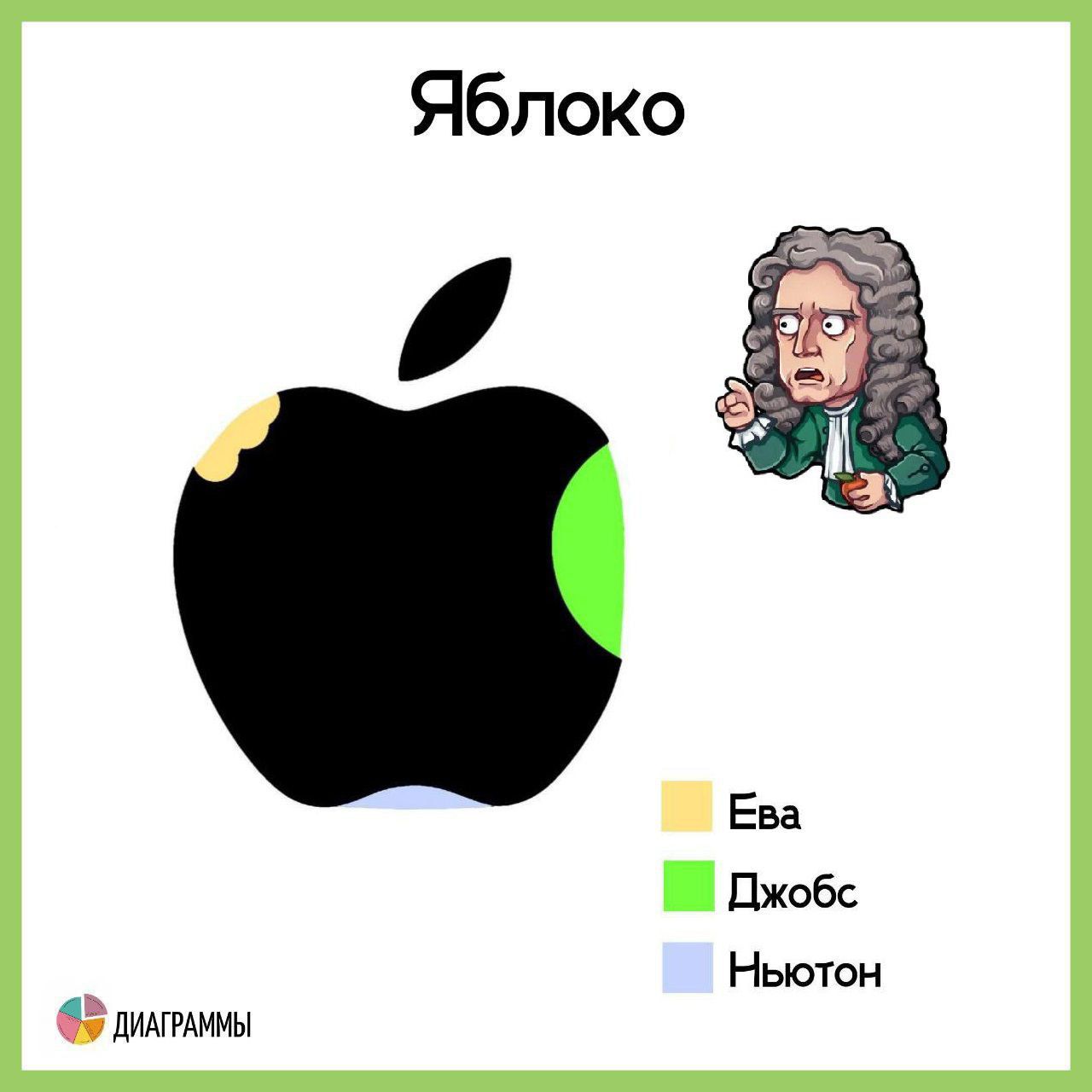 Яблоко
Ева
Джобс
Ньютон