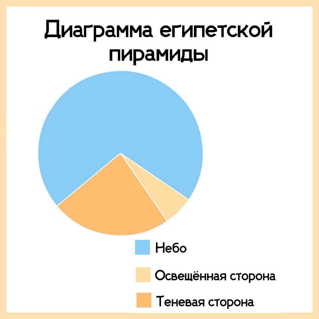 Диаграмма египетской пирамиды

Небо
Освещённая сторона
Теневая сторона