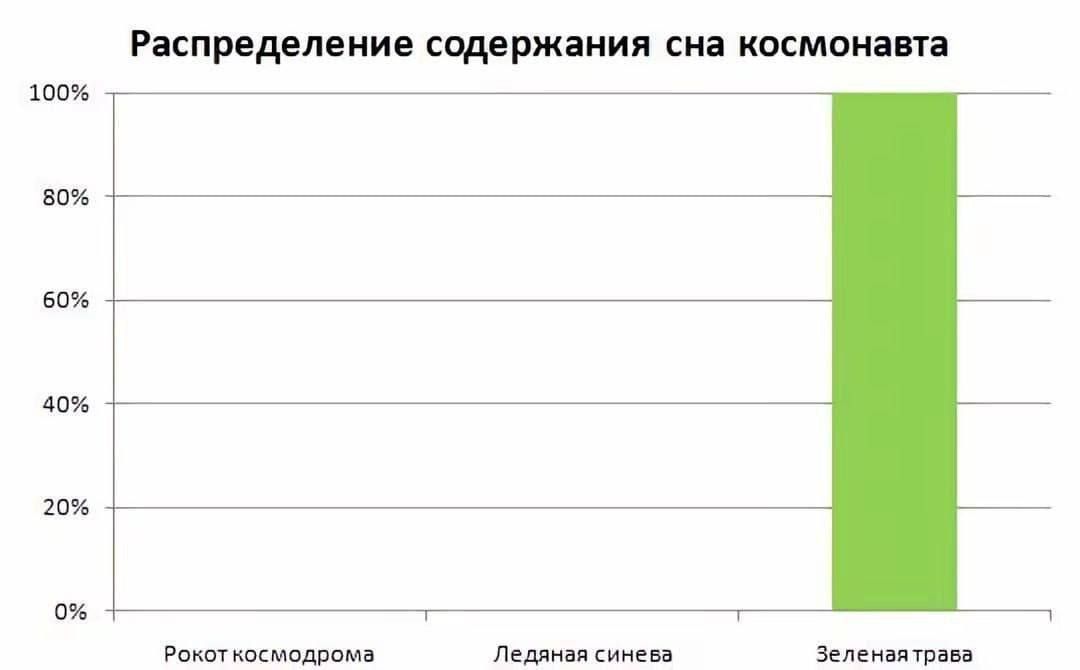 Распределение содержания сна космонавта