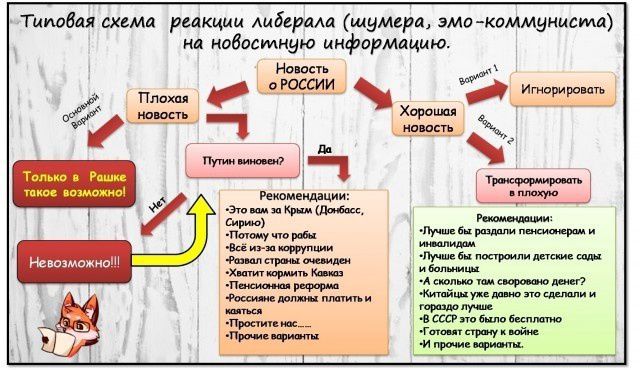 Типовая схема реакции либерала (шумера, эко-коммуниста) на новостную информацию.

Плохая новость

Новости о РОССИИ

Путин виновен?!

Хорошая новость

Игнорировать

Рекомендации:
- Это вам не Крым (Донбасс, Сирия)
- Почему это хорошо
- Я - за мир и непонимание
- Лишь бы не гибли люди
- Неприятная информация и
- Проблемы варианта...

Трансформировать в плохое

- 