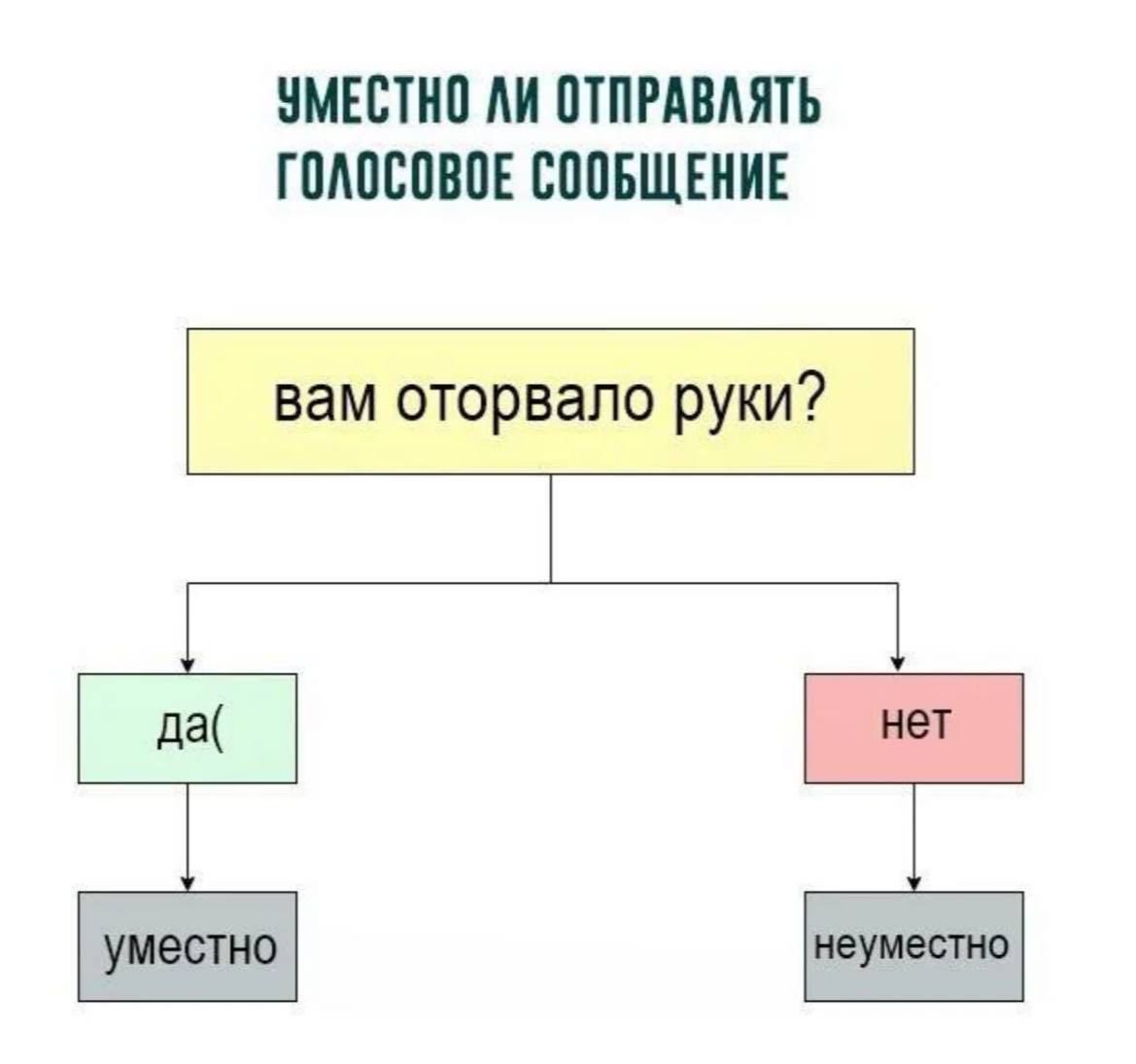 УМЕСТНО ЛИ ОТПРАВЛЯТЬ ГОЛОСОВОЕ СООБЩЕНИЕ
вам оторвало руки?
да(
уместно
)
нет
неуместно